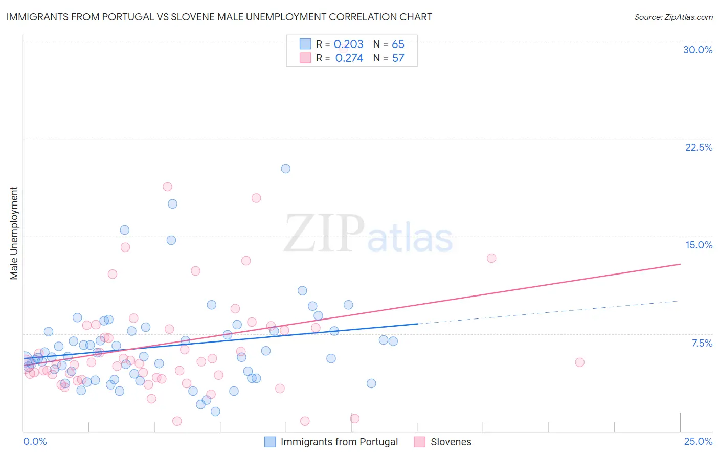Immigrants from Portugal vs Slovene Male Unemployment