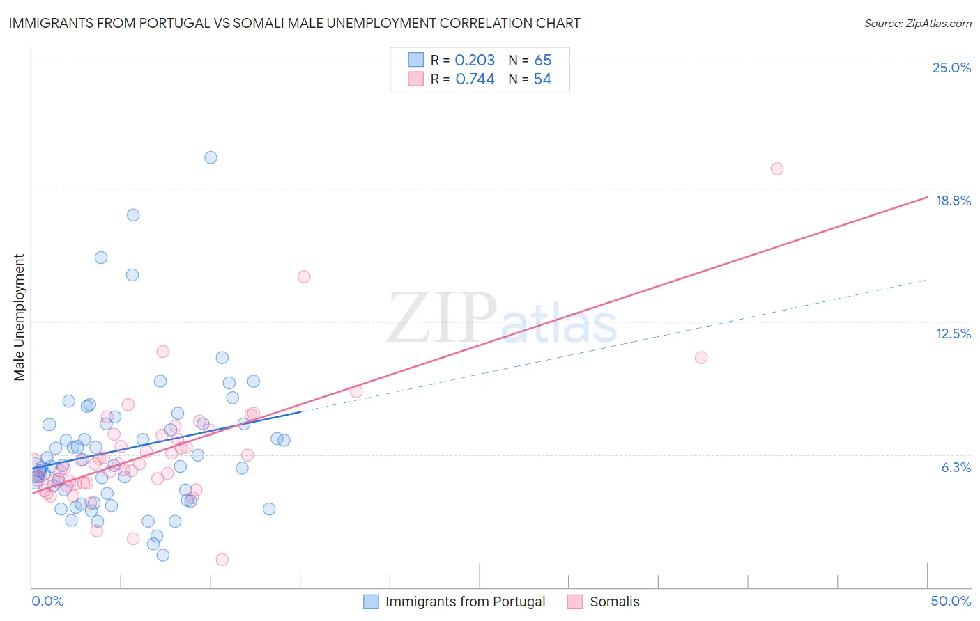 Immigrants from Portugal vs Somali Male Unemployment