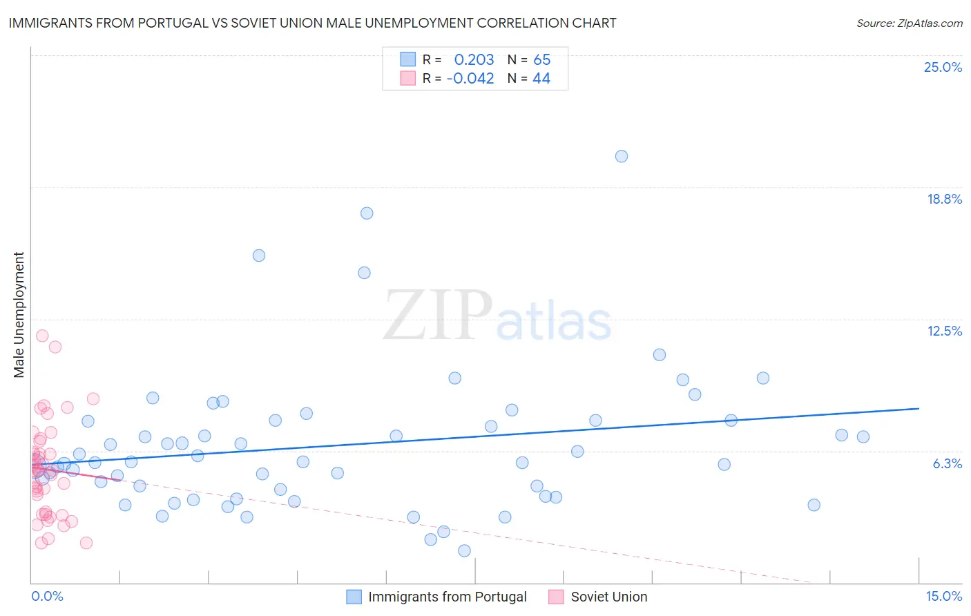 Immigrants from Portugal vs Soviet Union Male Unemployment