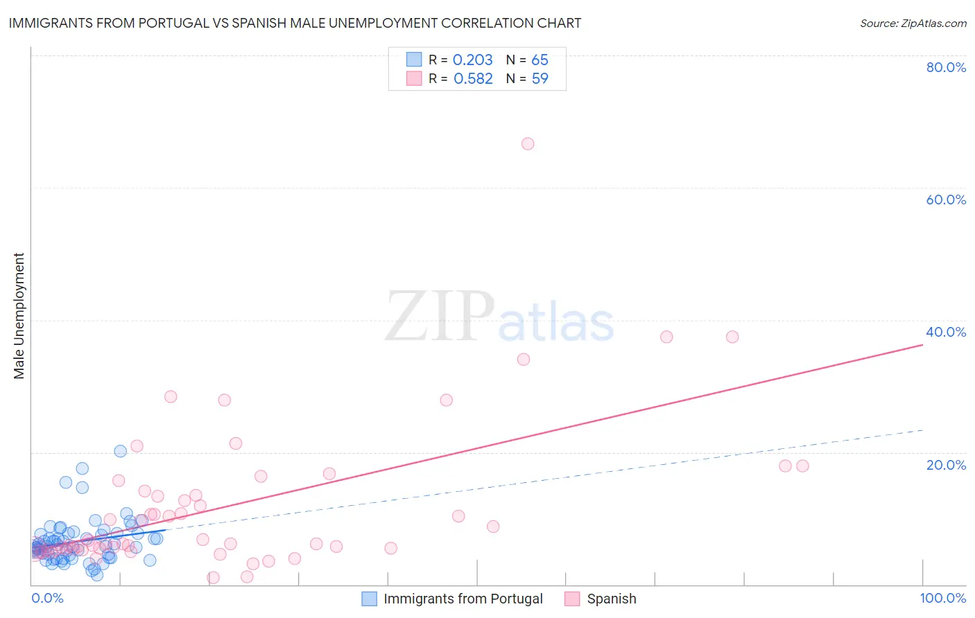 Immigrants from Portugal vs Spanish Male Unemployment