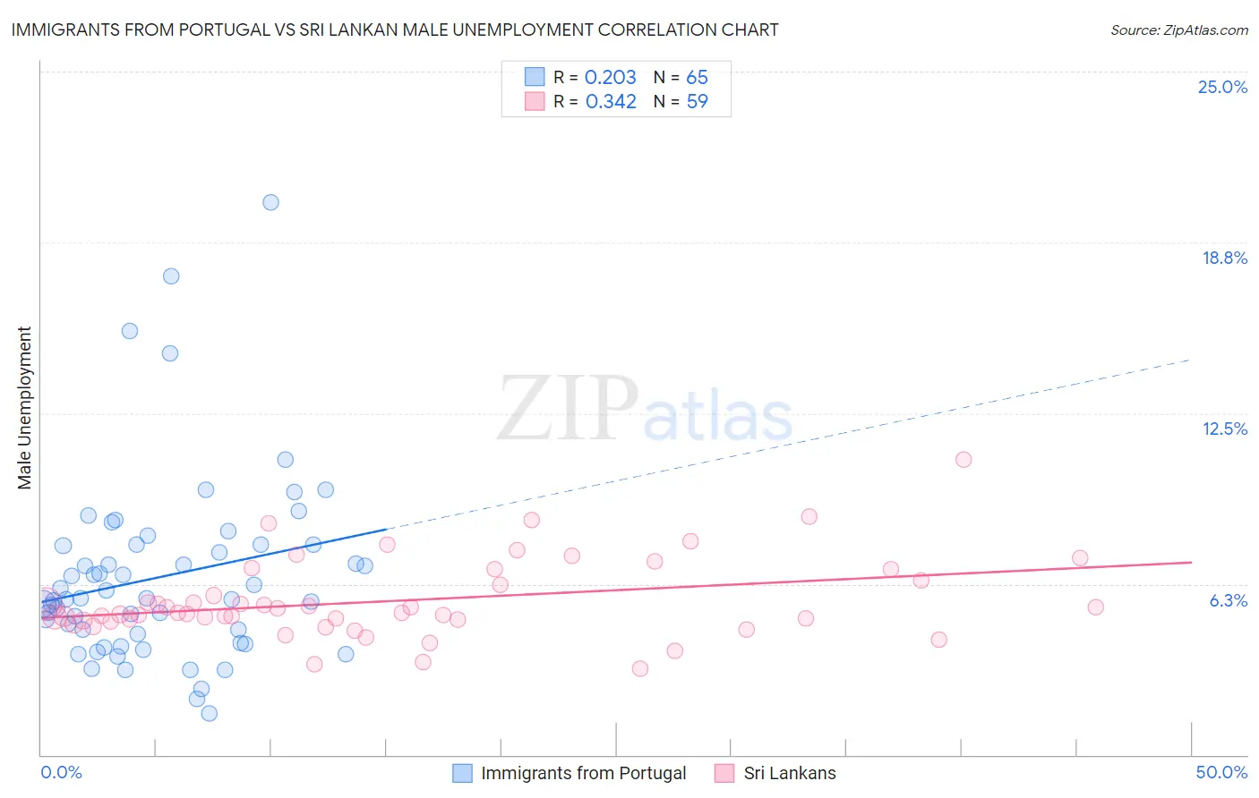Immigrants from Portugal vs Sri Lankan Male Unemployment
