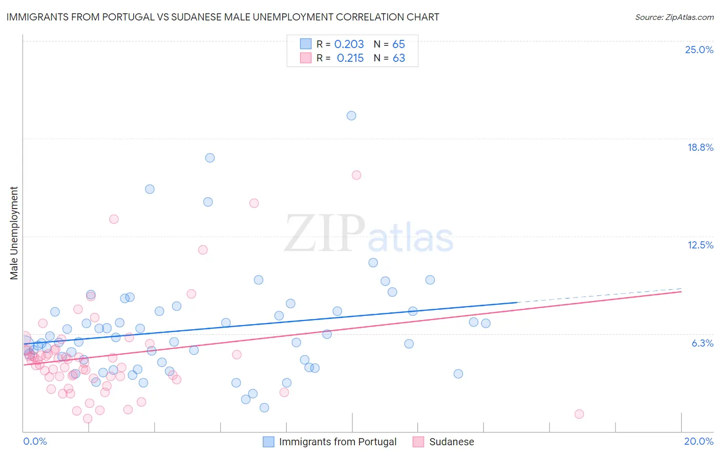 Immigrants from Portugal vs Sudanese Male Unemployment