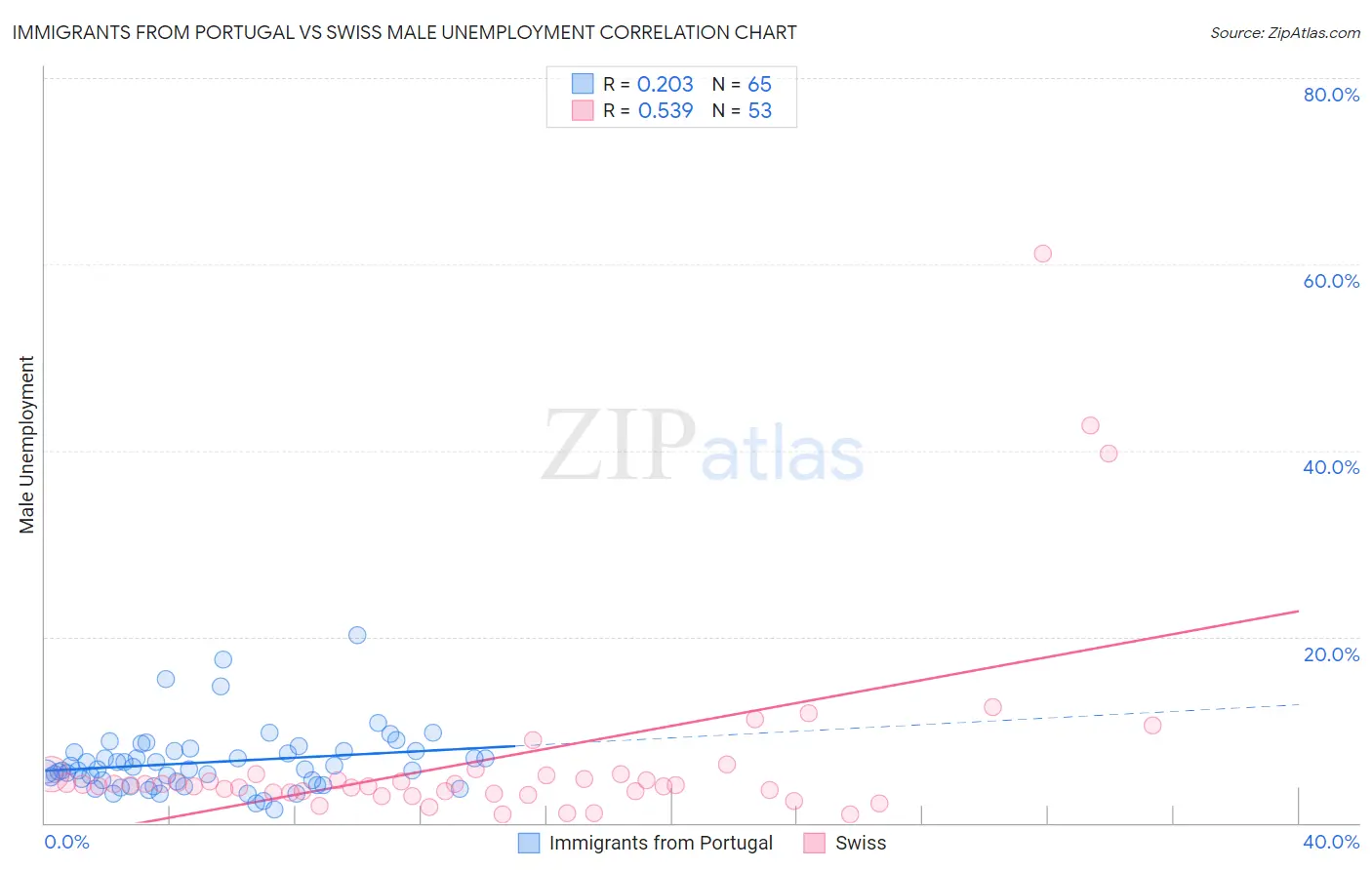 Immigrants from Portugal vs Swiss Male Unemployment