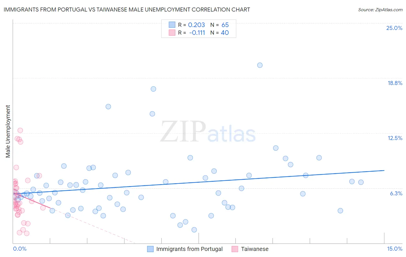 Immigrants from Portugal vs Taiwanese Male Unemployment
