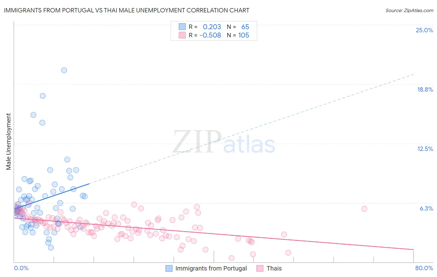 Immigrants from Portugal vs Thai Male Unemployment