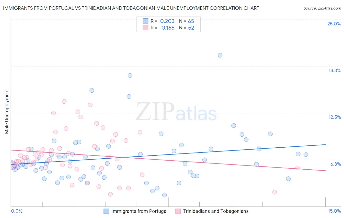 Immigrants from Portugal vs Trinidadian and Tobagonian Male Unemployment