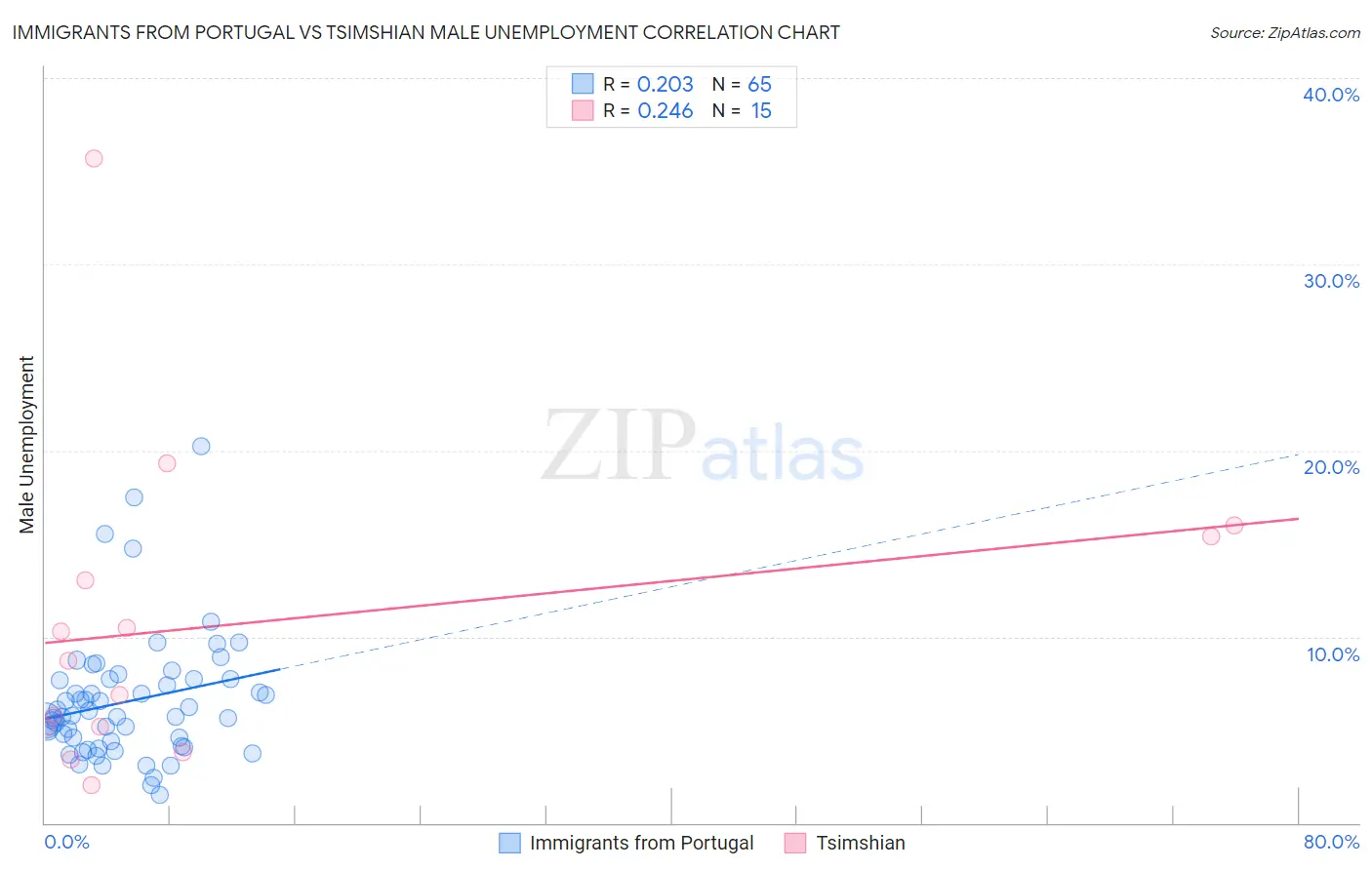 Immigrants from Portugal vs Tsimshian Male Unemployment