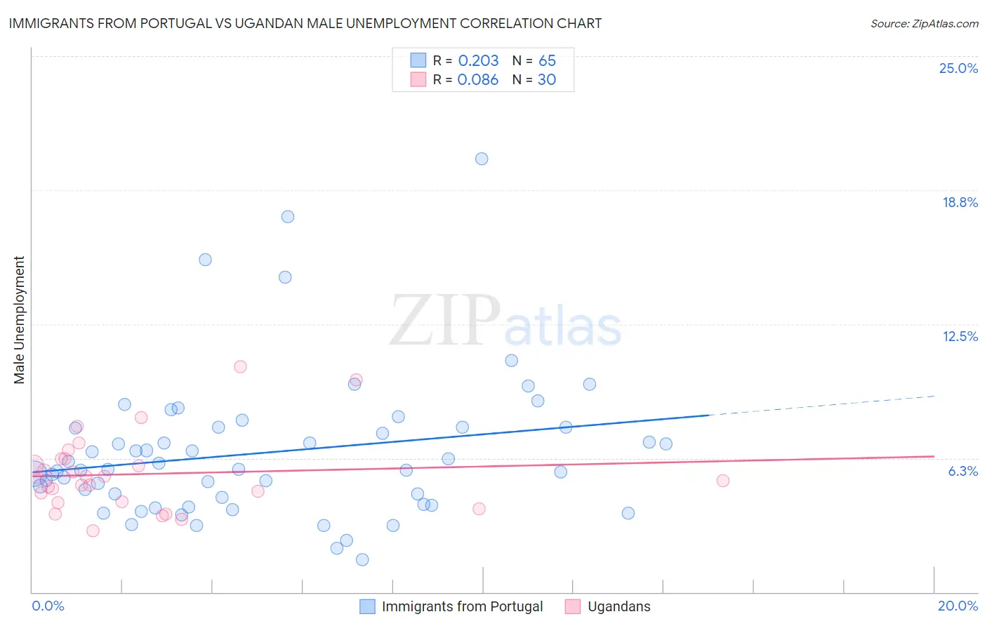 Immigrants from Portugal vs Ugandan Male Unemployment
