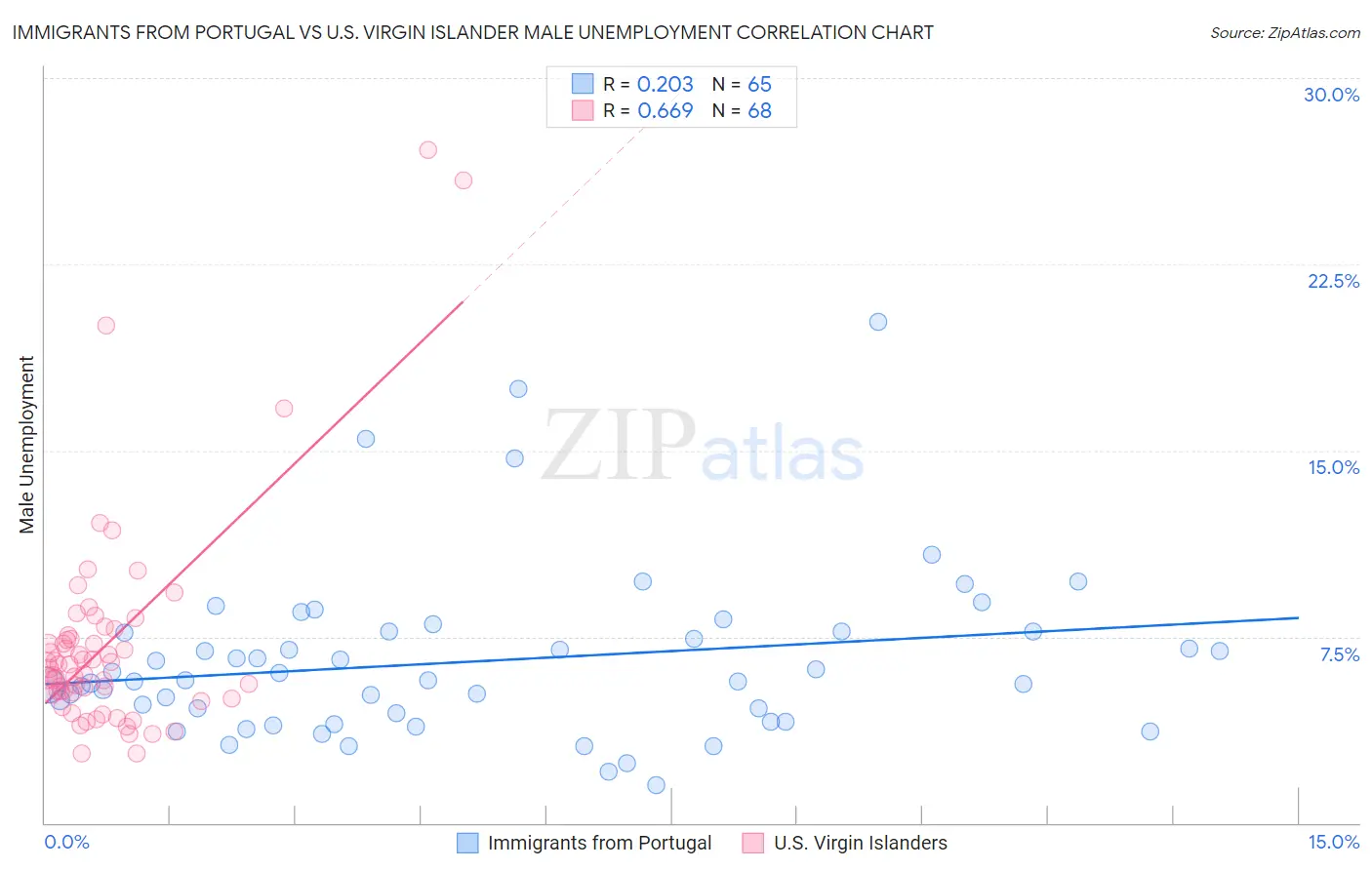 Immigrants from Portugal vs U.S. Virgin Islander Male Unemployment