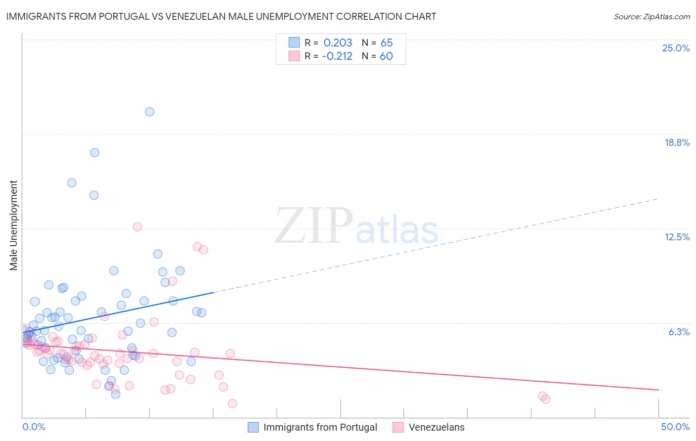 Immigrants from Portugal vs Venezuelan Male Unemployment