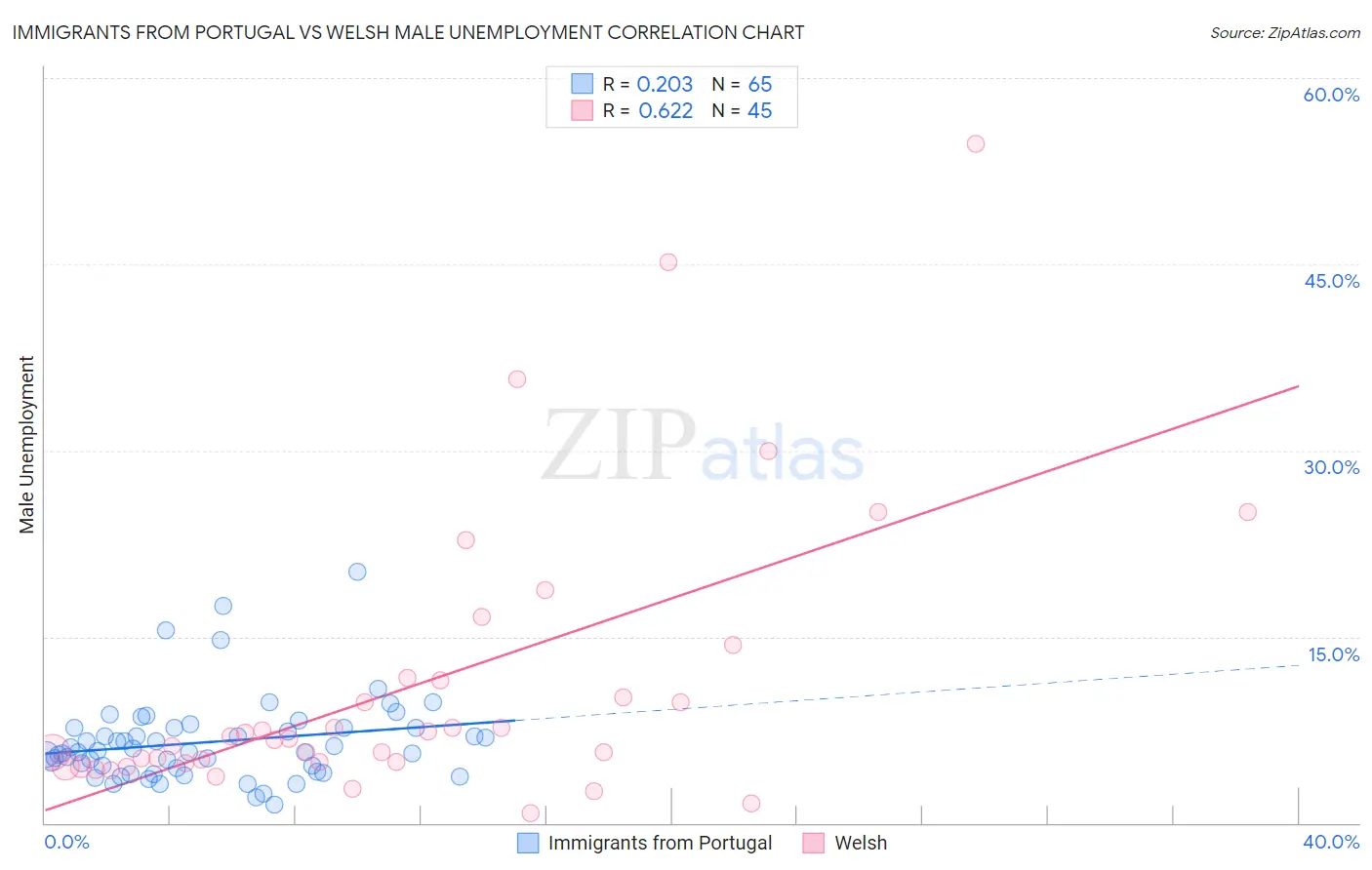 Immigrants from Portugal vs Welsh Male Unemployment