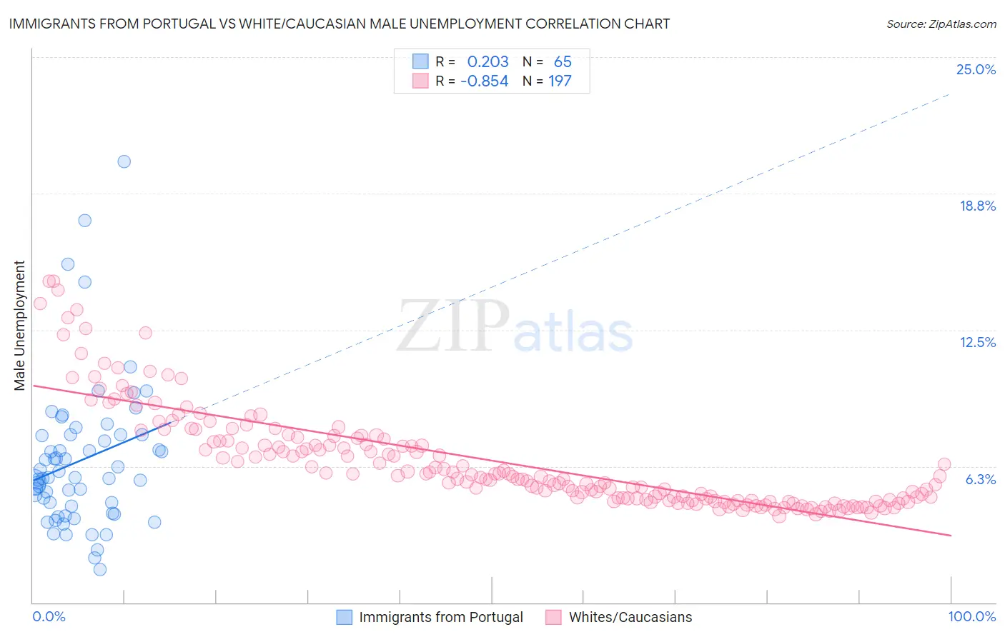 Immigrants from Portugal vs White/Caucasian Male Unemployment