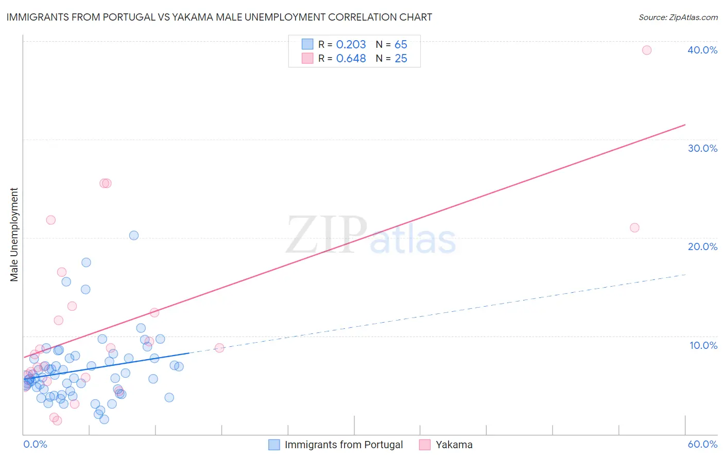 Immigrants from Portugal vs Yakama Male Unemployment