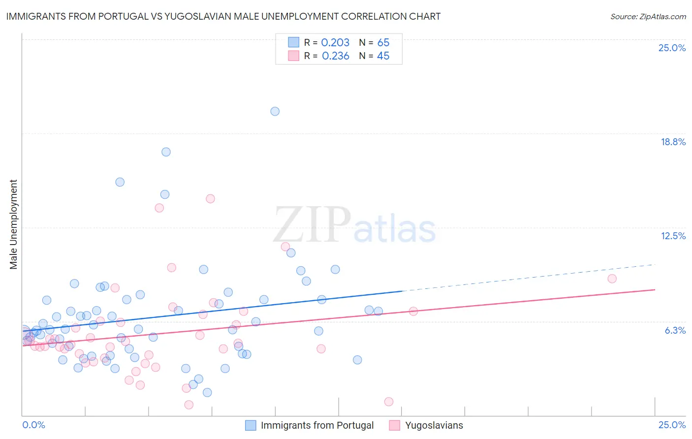 Immigrants from Portugal vs Yugoslavian Male Unemployment