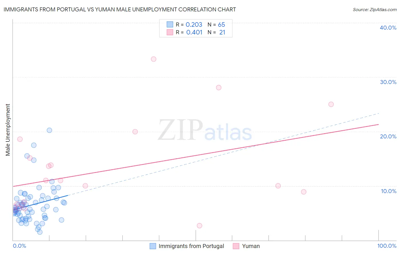 Immigrants from Portugal vs Yuman Male Unemployment