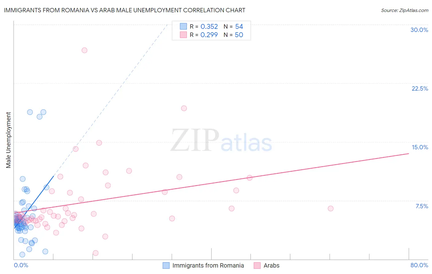 Immigrants from Romania vs Arab Male Unemployment