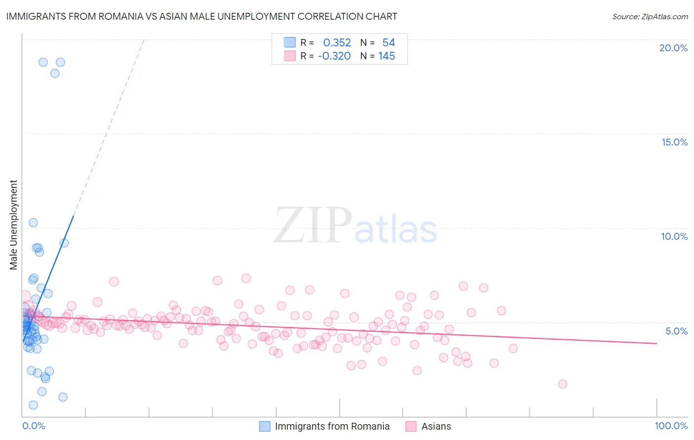 Immigrants from Romania vs Asian Male Unemployment