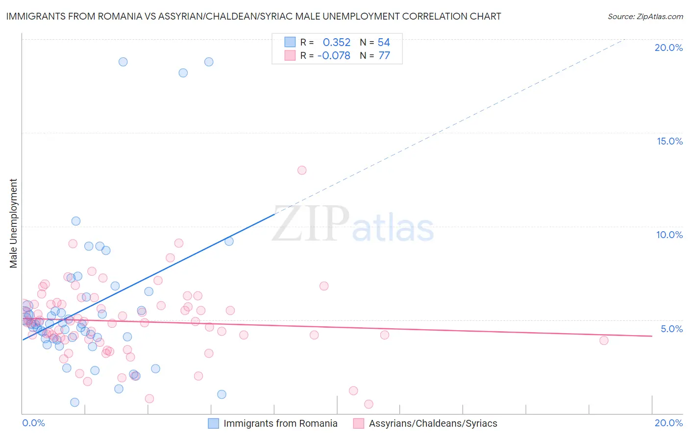 Immigrants from Romania vs Assyrian/Chaldean/Syriac Male Unemployment