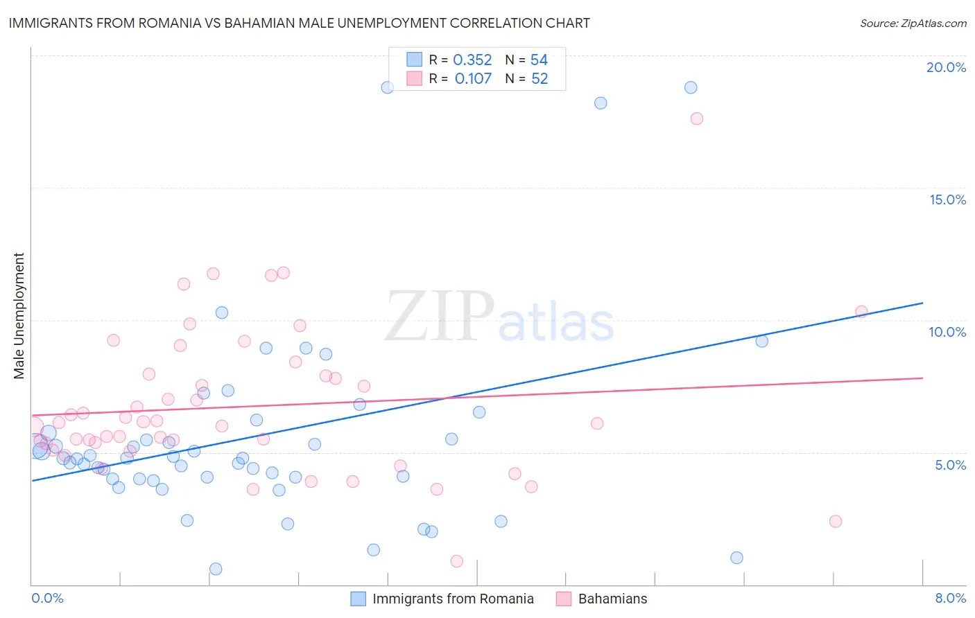 Immigrants from Romania vs Bahamian Male Unemployment