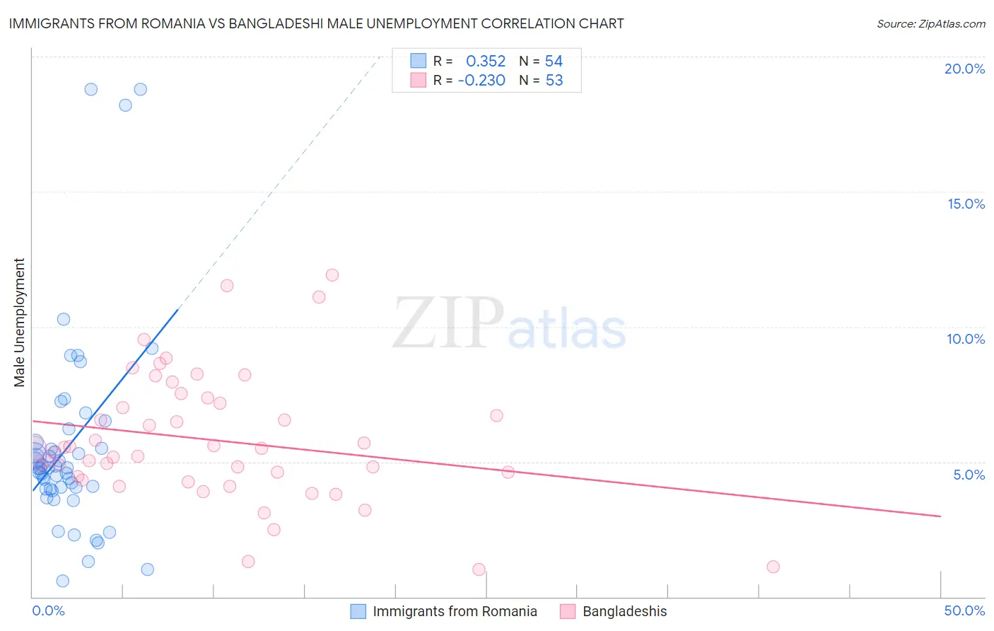 Immigrants from Romania vs Bangladeshi Male Unemployment