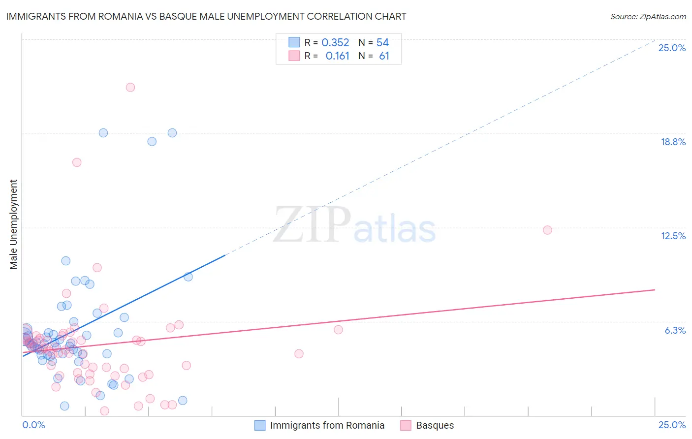 Immigrants from Romania vs Basque Male Unemployment