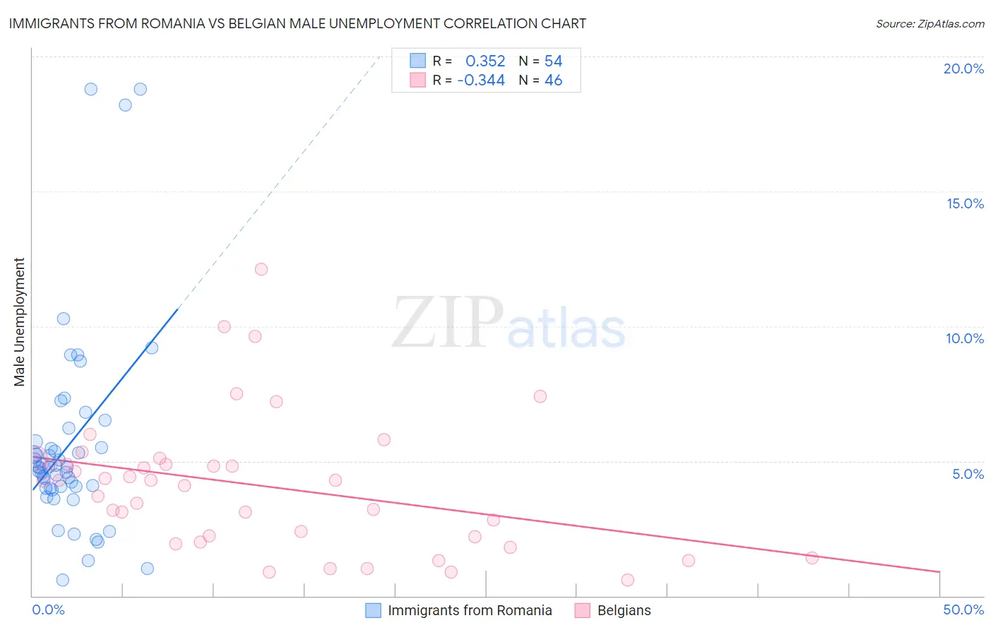 Immigrants from Romania vs Belgian Male Unemployment