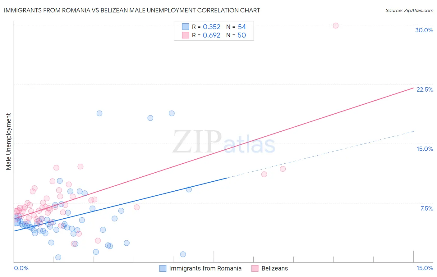 Immigrants from Romania vs Belizean Male Unemployment