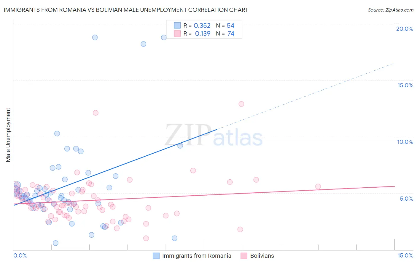 Immigrants from Romania vs Bolivian Male Unemployment