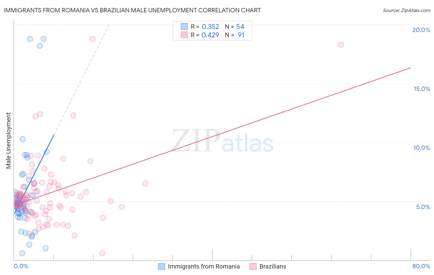 Immigrants from Romania vs Brazilian Male Unemployment