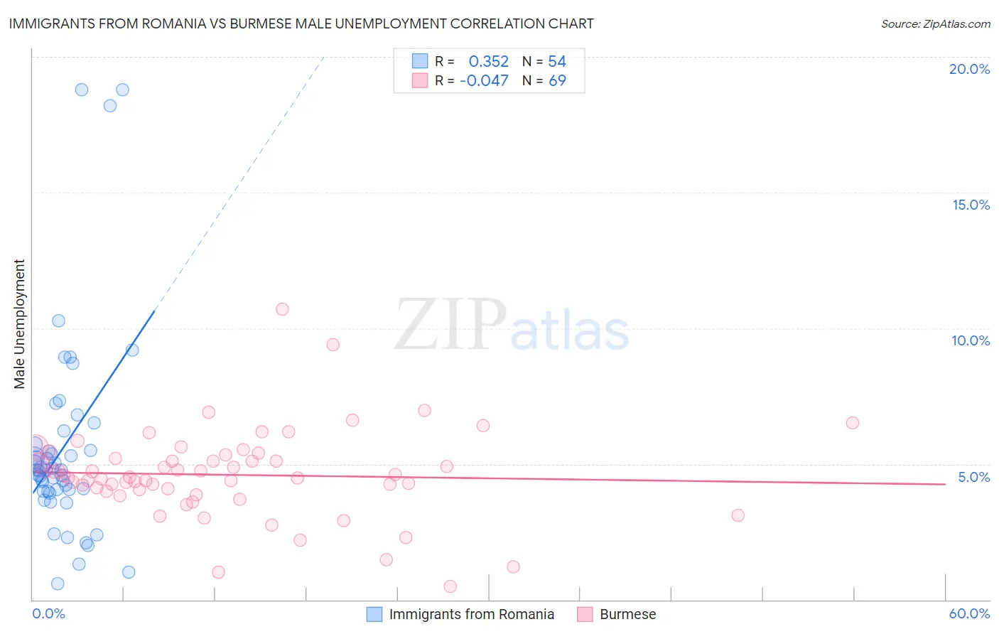 Immigrants from Romania vs Burmese Male Unemployment