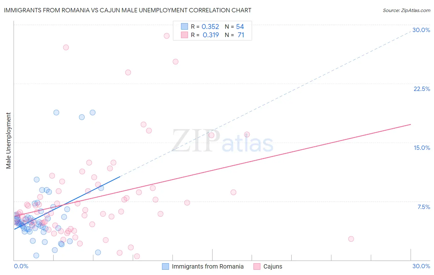 Immigrants from Romania vs Cajun Male Unemployment