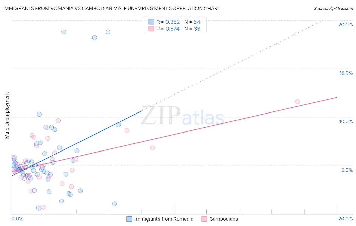 Immigrants from Romania vs Cambodian Male Unemployment