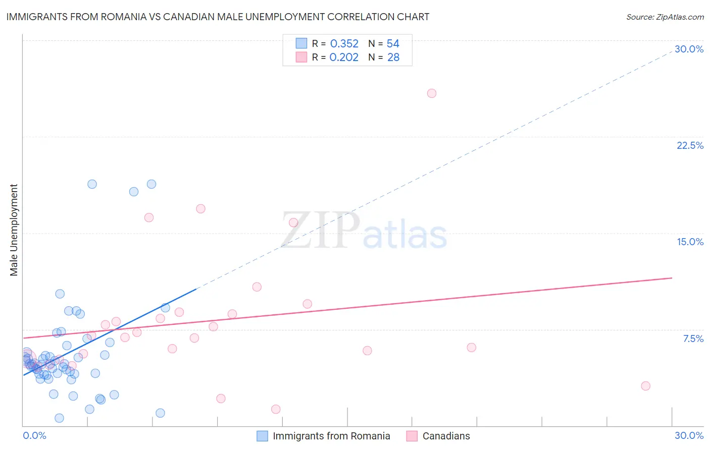 Immigrants from Romania vs Canadian Male Unemployment