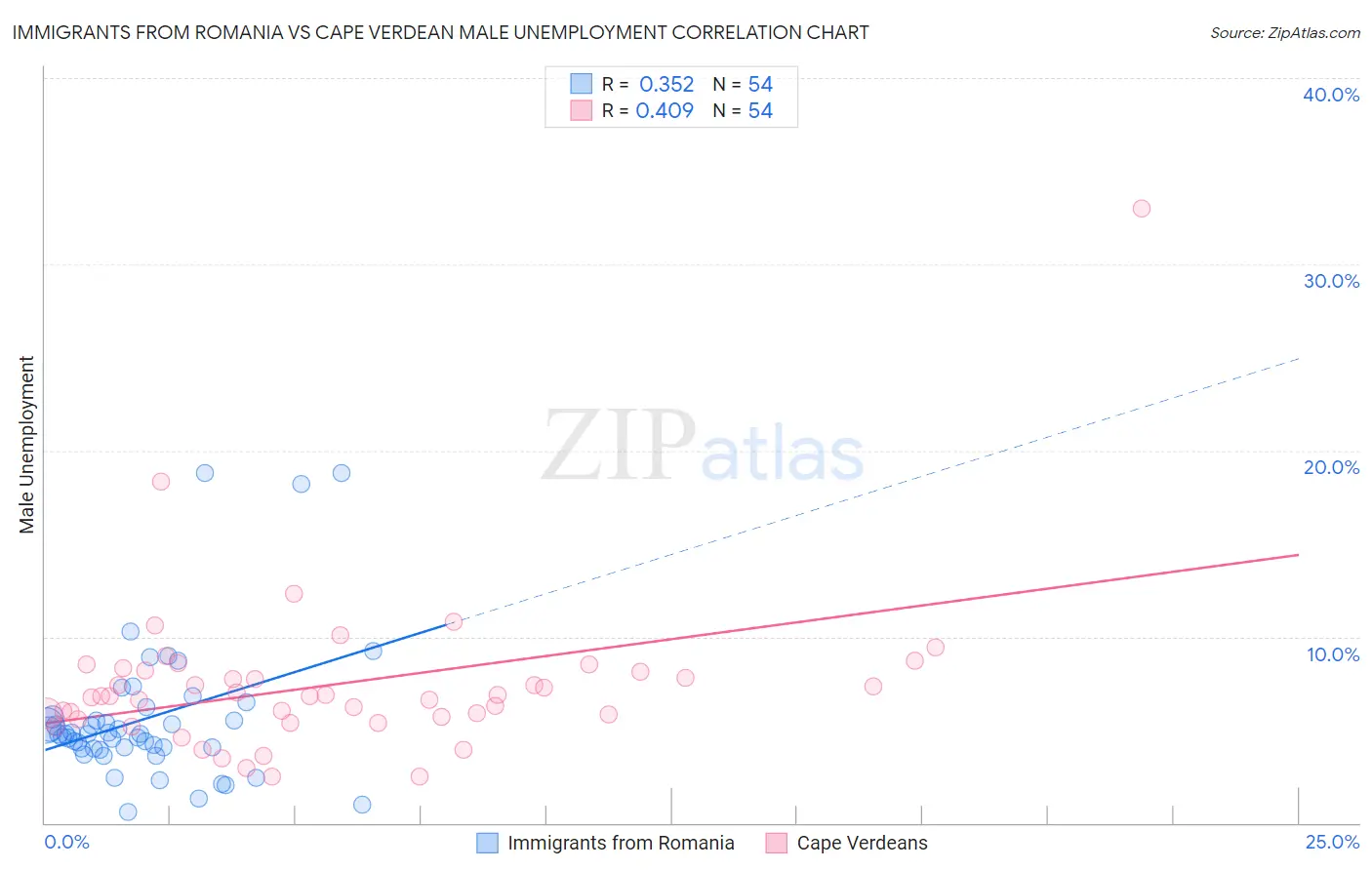 Immigrants from Romania vs Cape Verdean Male Unemployment
