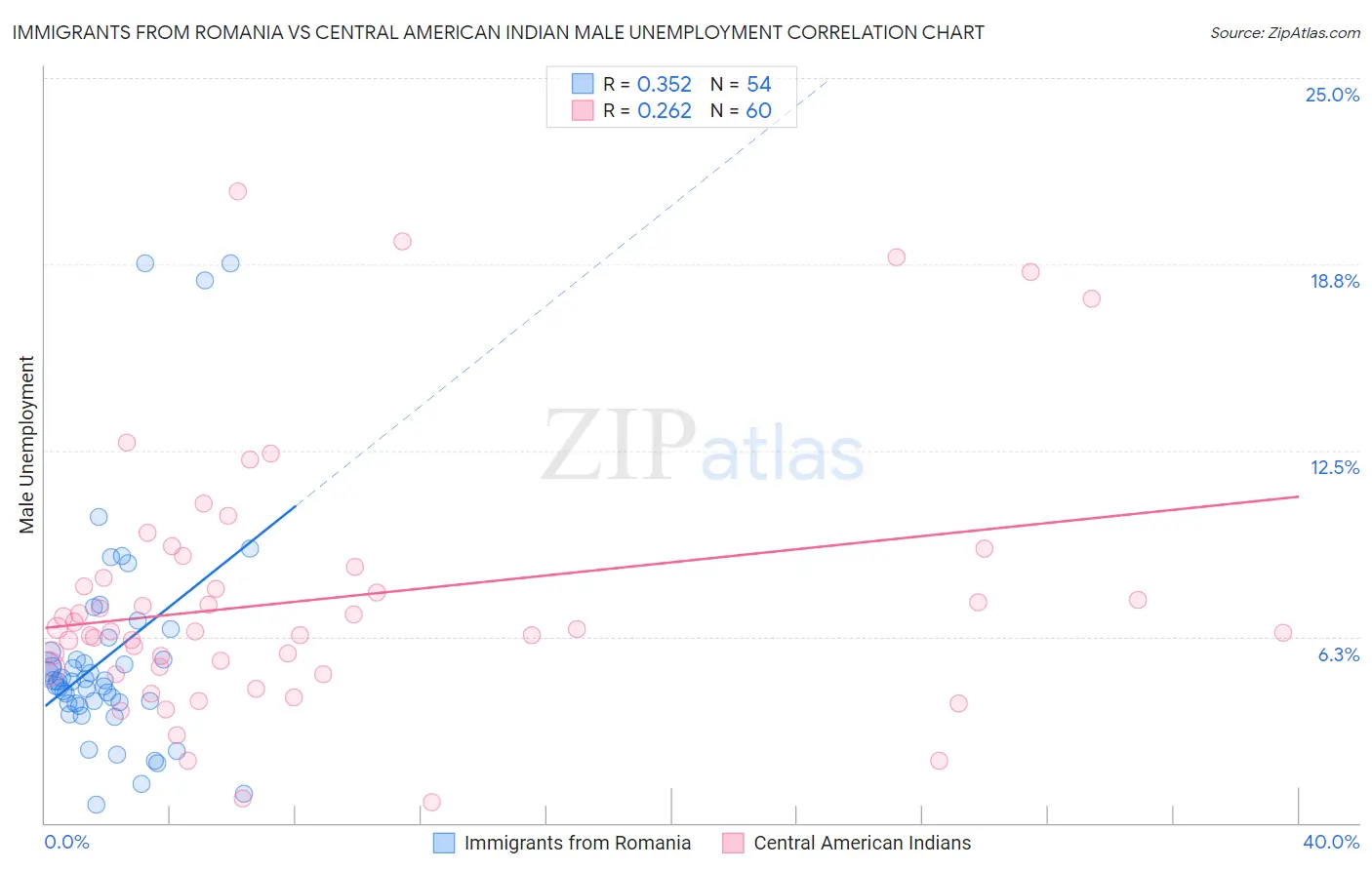 Immigrants from Romania vs Central American Indian Male Unemployment