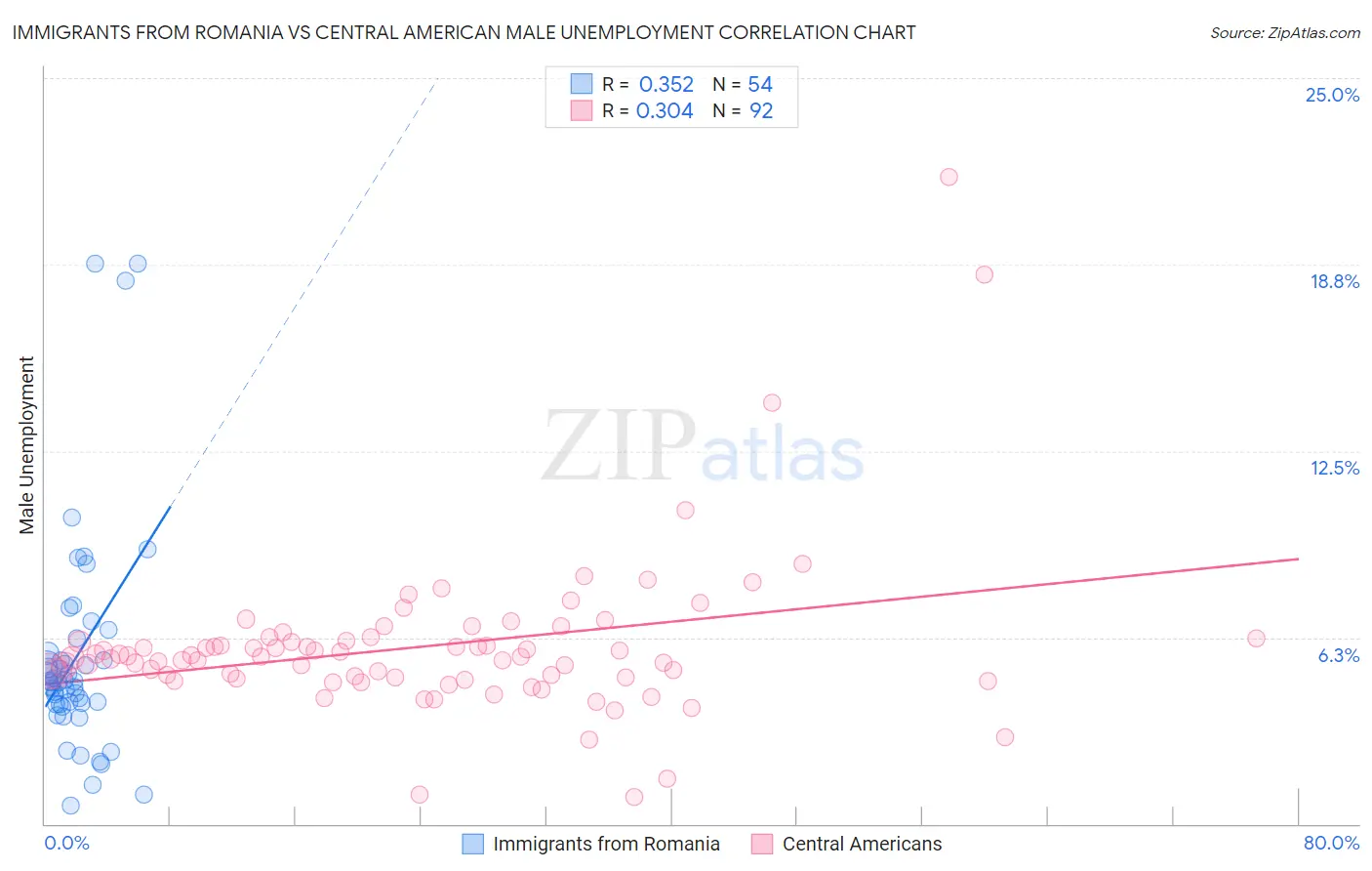 Immigrants from Romania vs Central American Male Unemployment