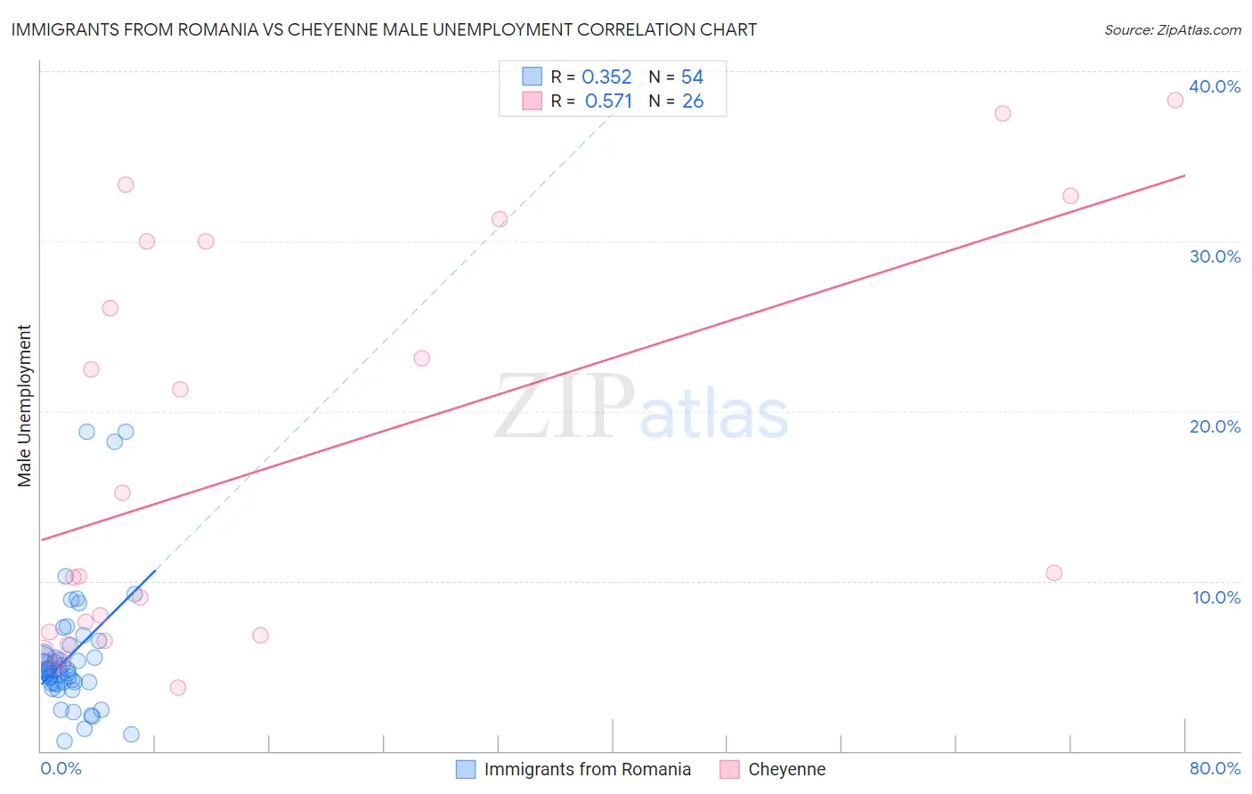 Immigrants from Romania vs Cheyenne Male Unemployment