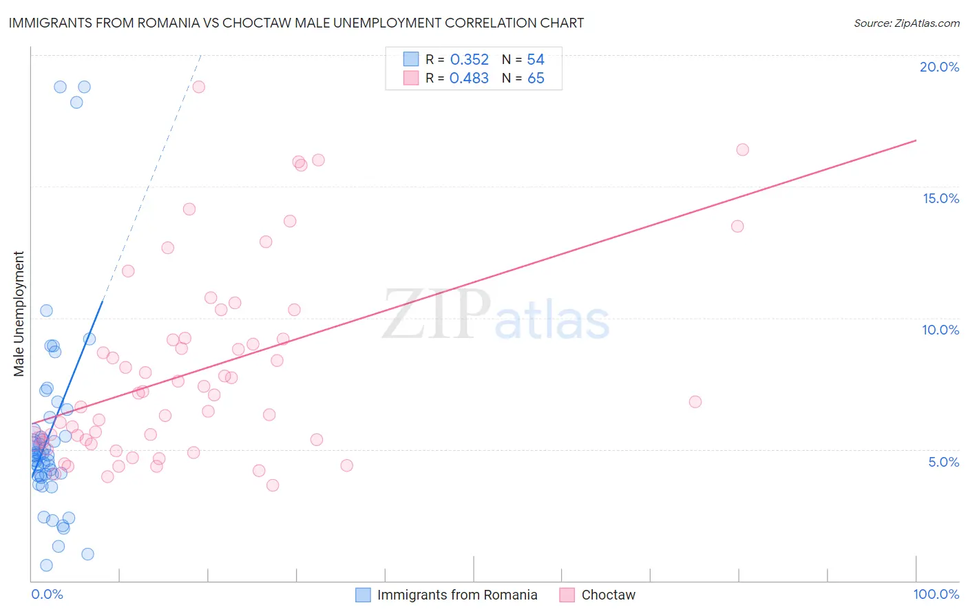 Immigrants from Romania vs Choctaw Male Unemployment