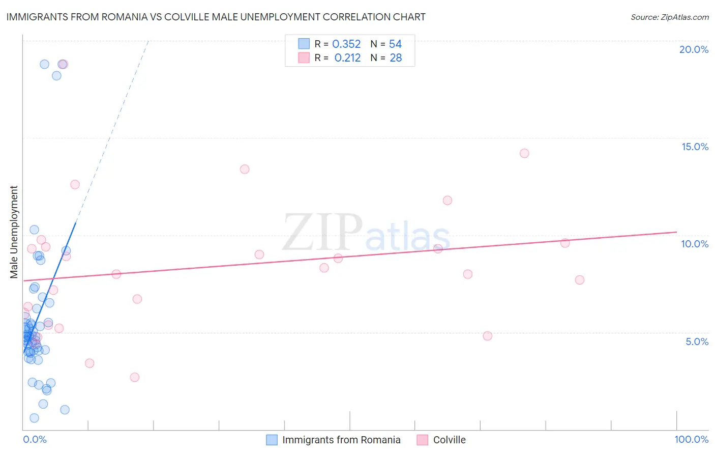 Immigrants from Romania vs Colville Male Unemployment