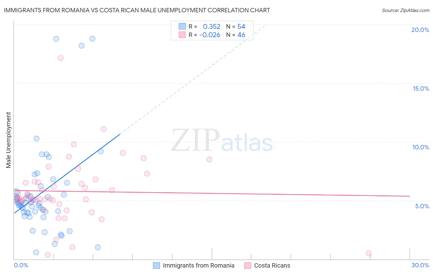 Immigrants from Romania vs Costa Rican Male Unemployment