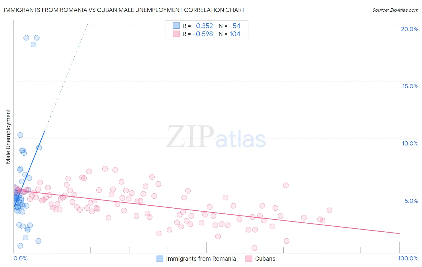 Immigrants from Romania vs Cuban Male Unemployment