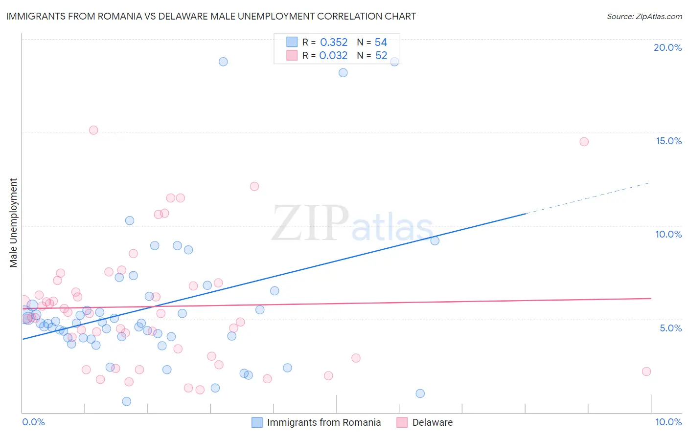 Immigrants from Romania vs Delaware Male Unemployment