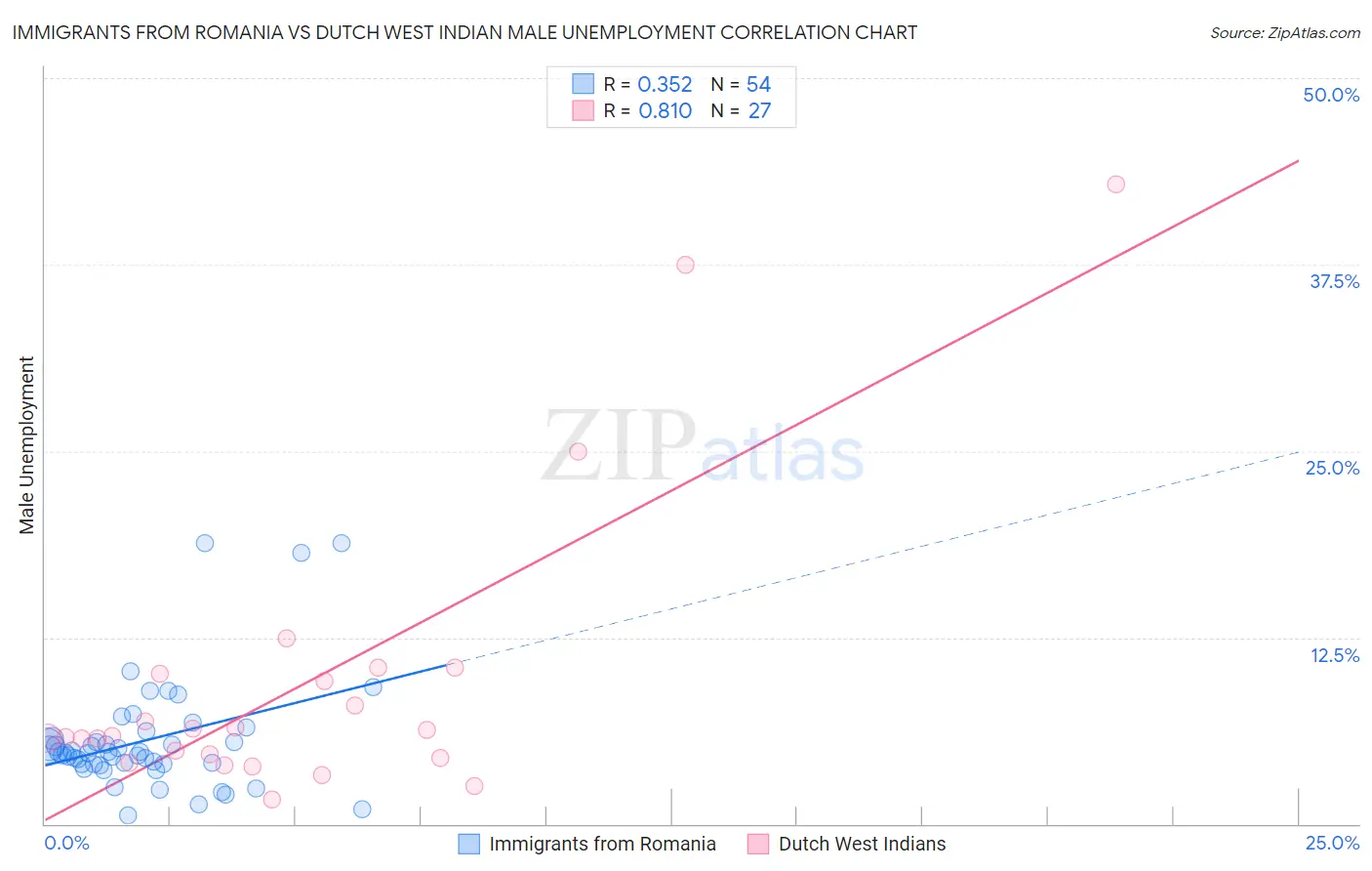 Immigrants from Romania vs Dutch West Indian Male Unemployment