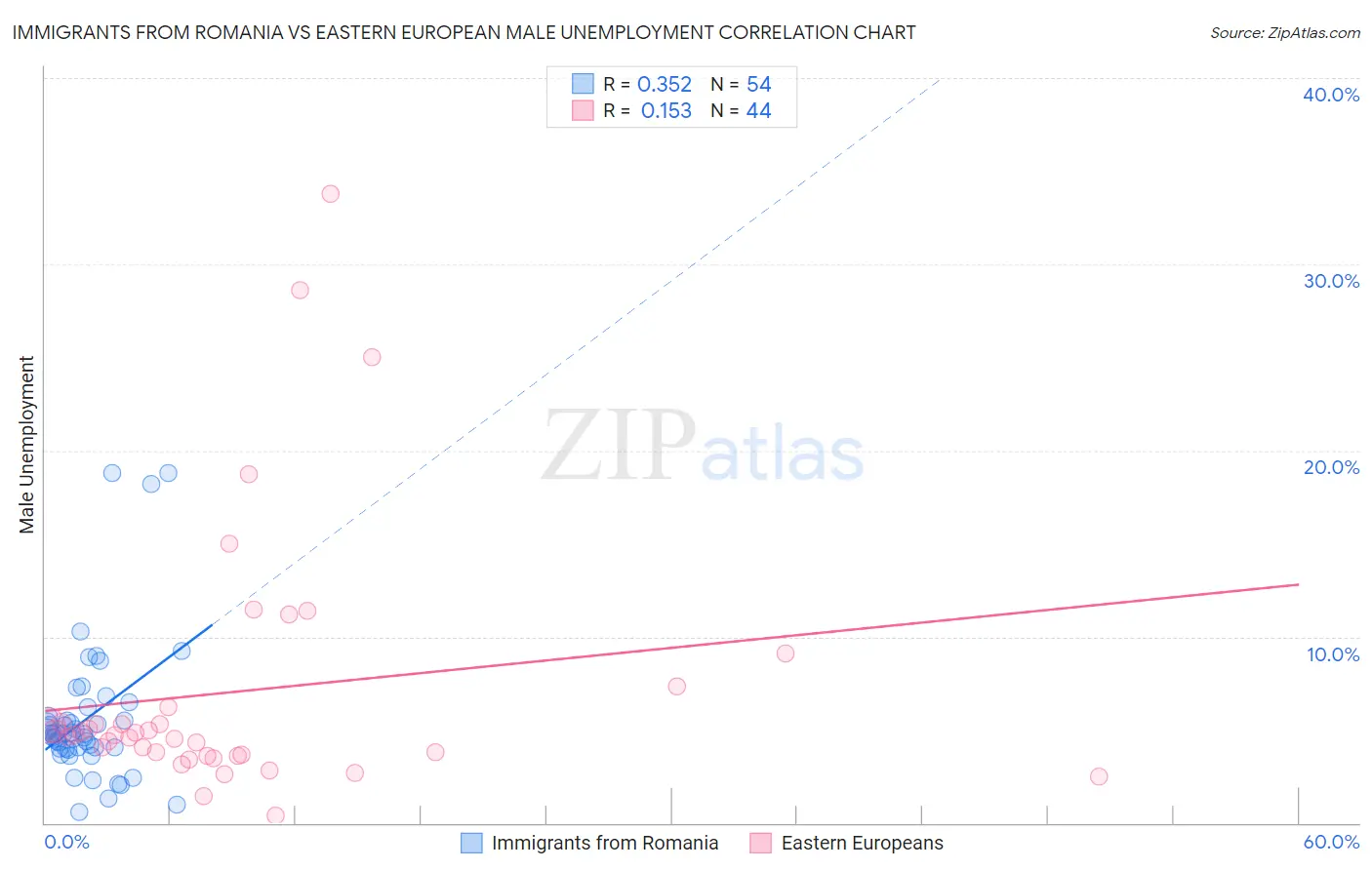 Immigrants from Romania vs Eastern European Male Unemployment