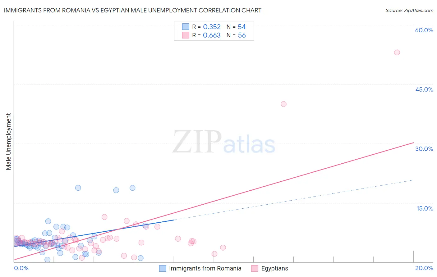 Immigrants from Romania vs Egyptian Male Unemployment