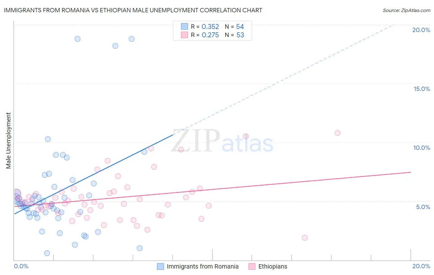 Immigrants from Romania vs Ethiopian Male Unemployment