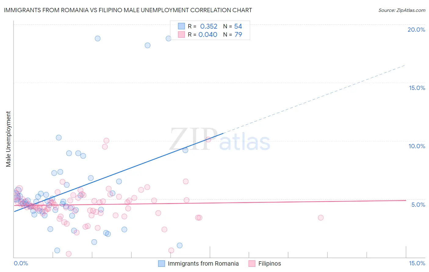 Immigrants from Romania vs Filipino Male Unemployment