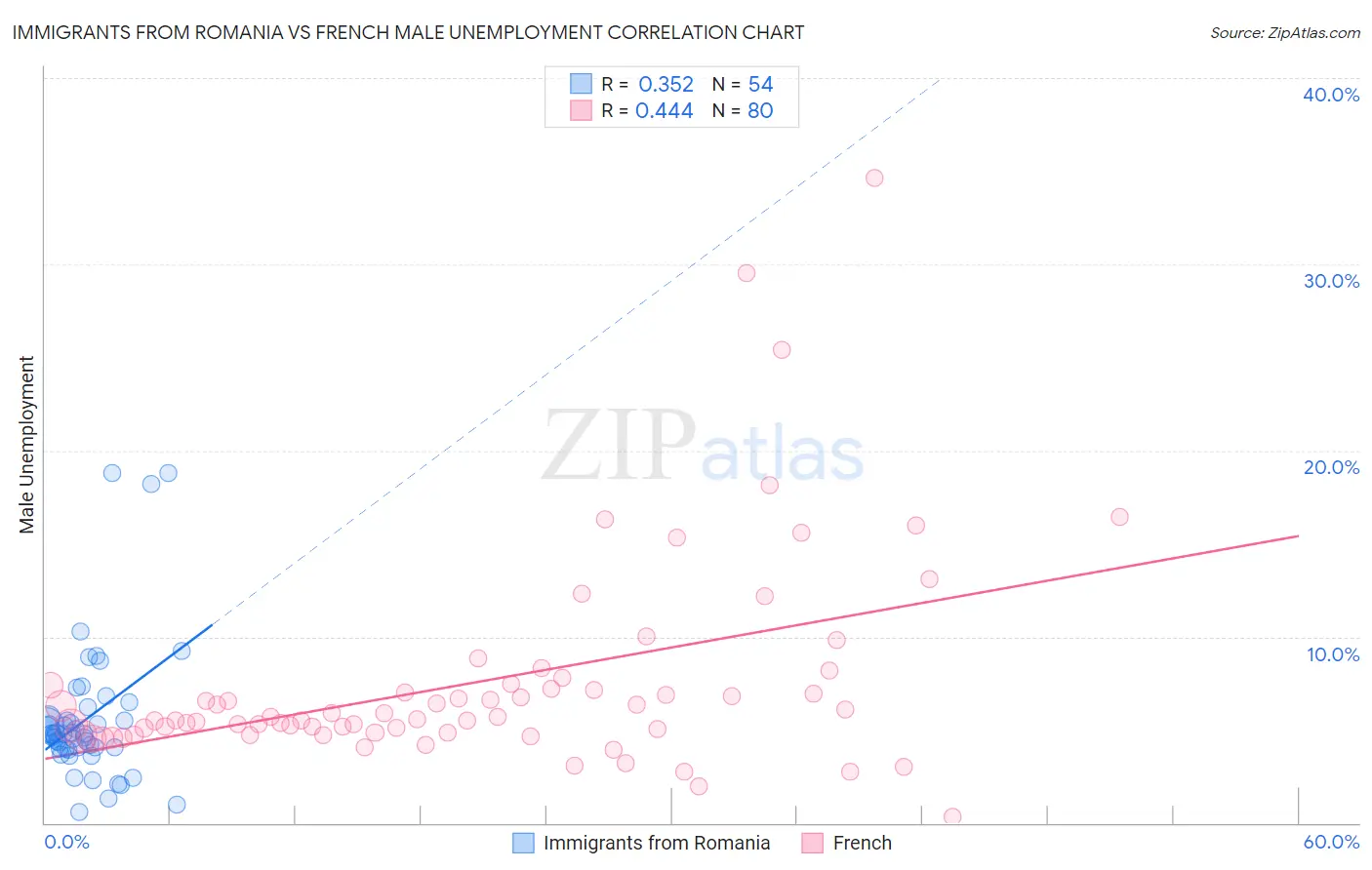 Immigrants from Romania vs French Male Unemployment