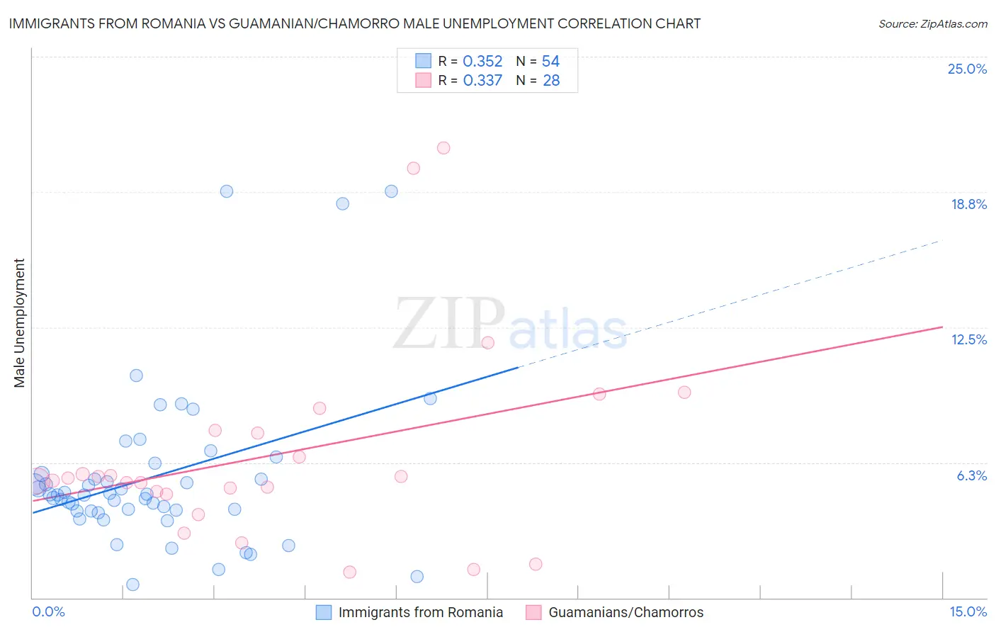 Immigrants from Romania vs Guamanian/Chamorro Male Unemployment