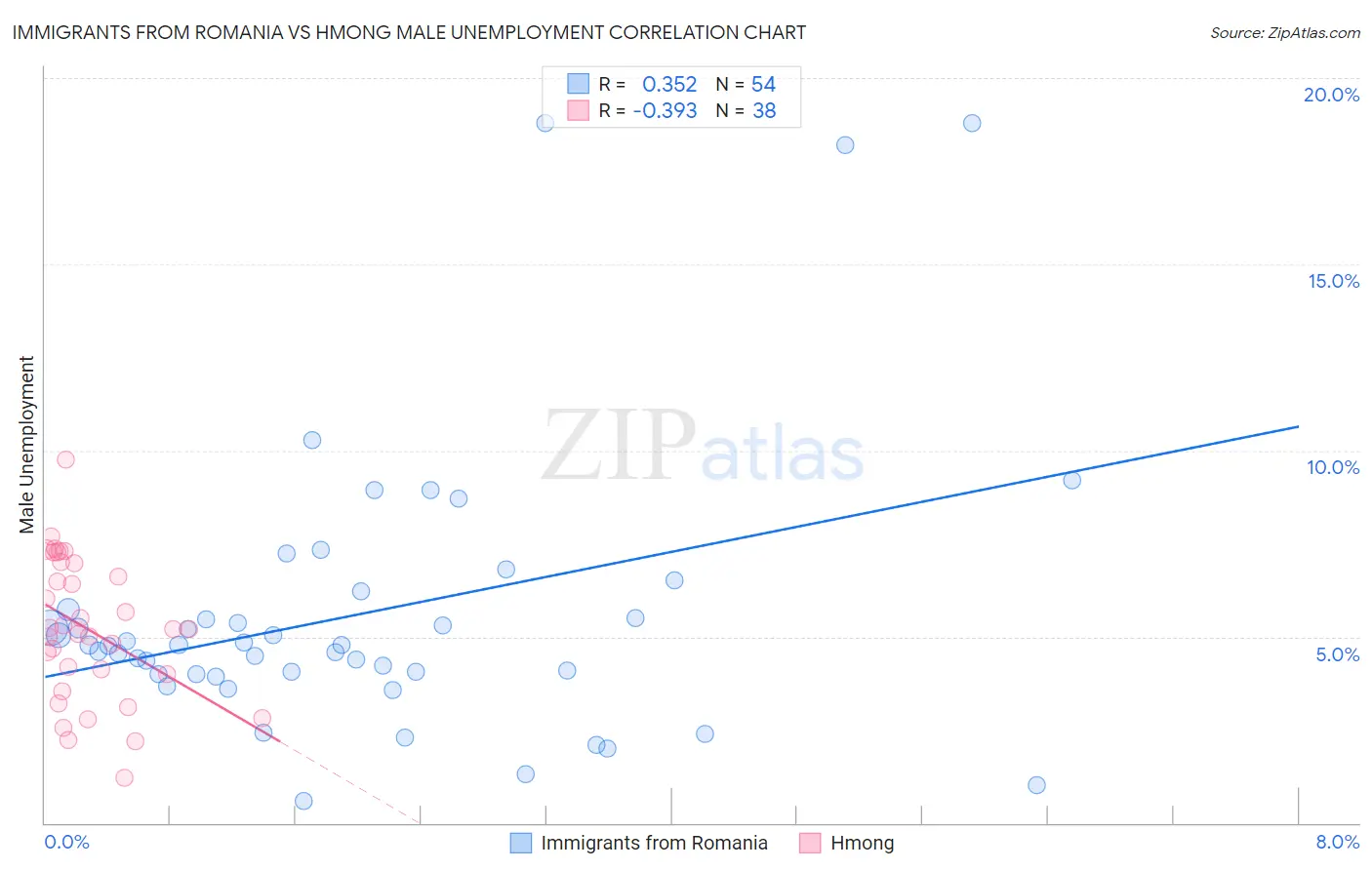 Immigrants from Romania vs Hmong Male Unemployment